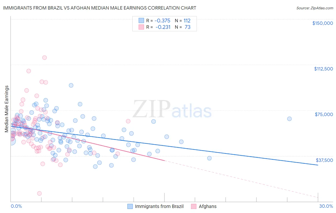 Immigrants from Brazil vs Afghan Median Male Earnings