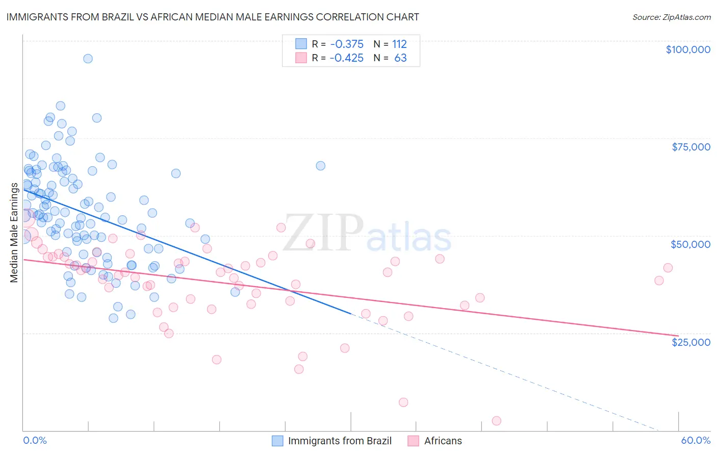 Immigrants from Brazil vs African Median Male Earnings