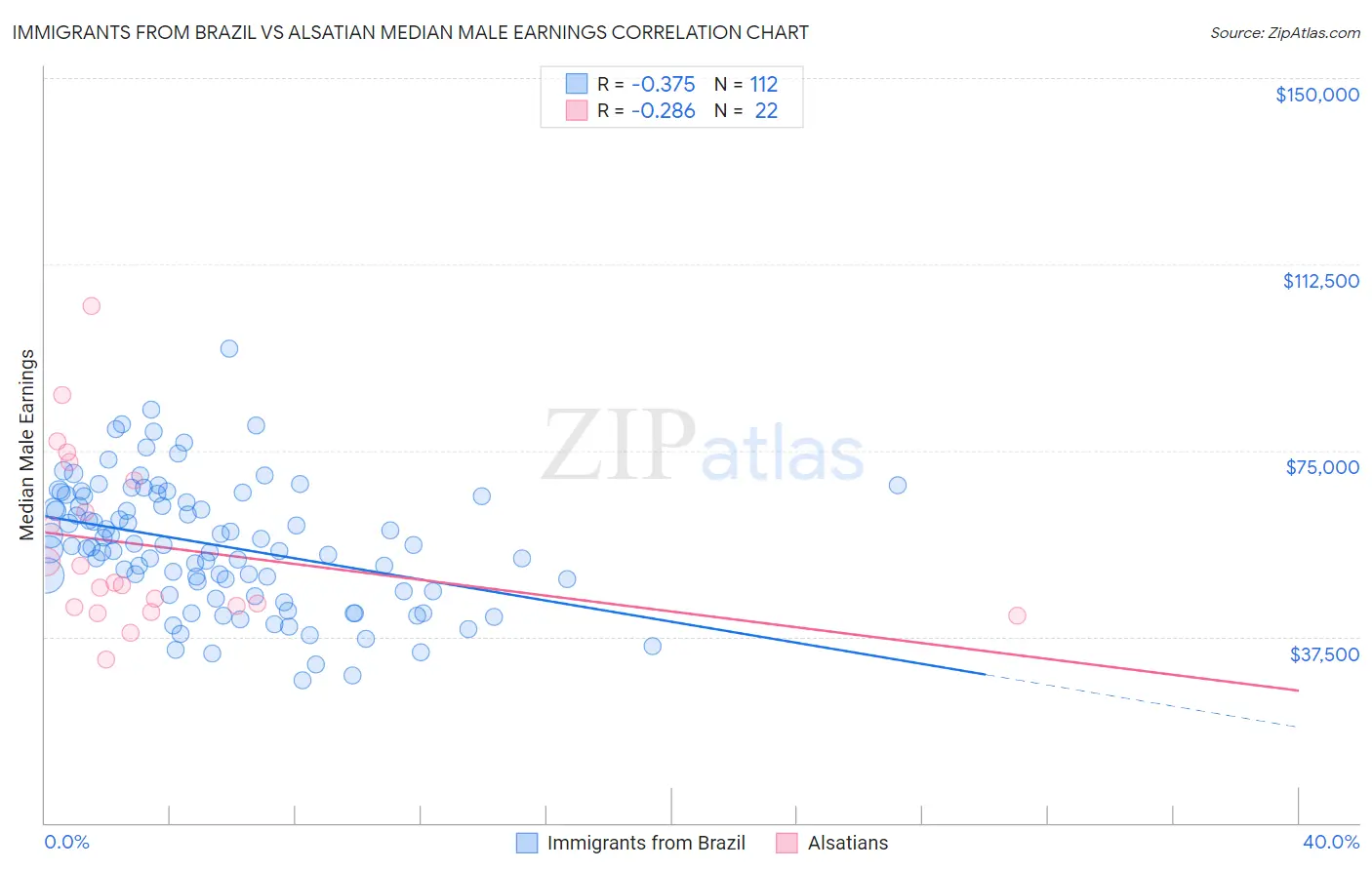 Immigrants from Brazil vs Alsatian Median Male Earnings