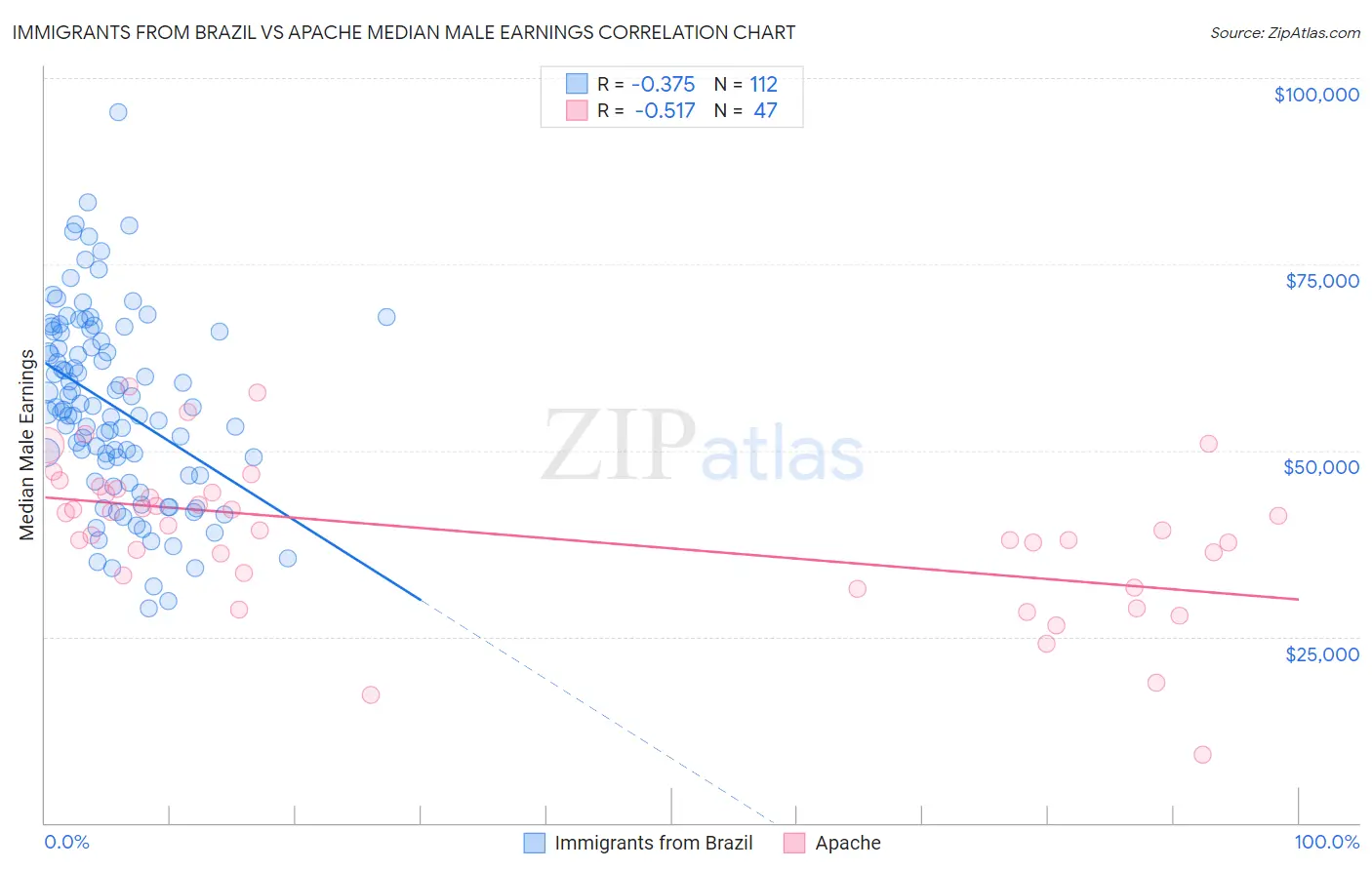 Immigrants from Brazil vs Apache Median Male Earnings