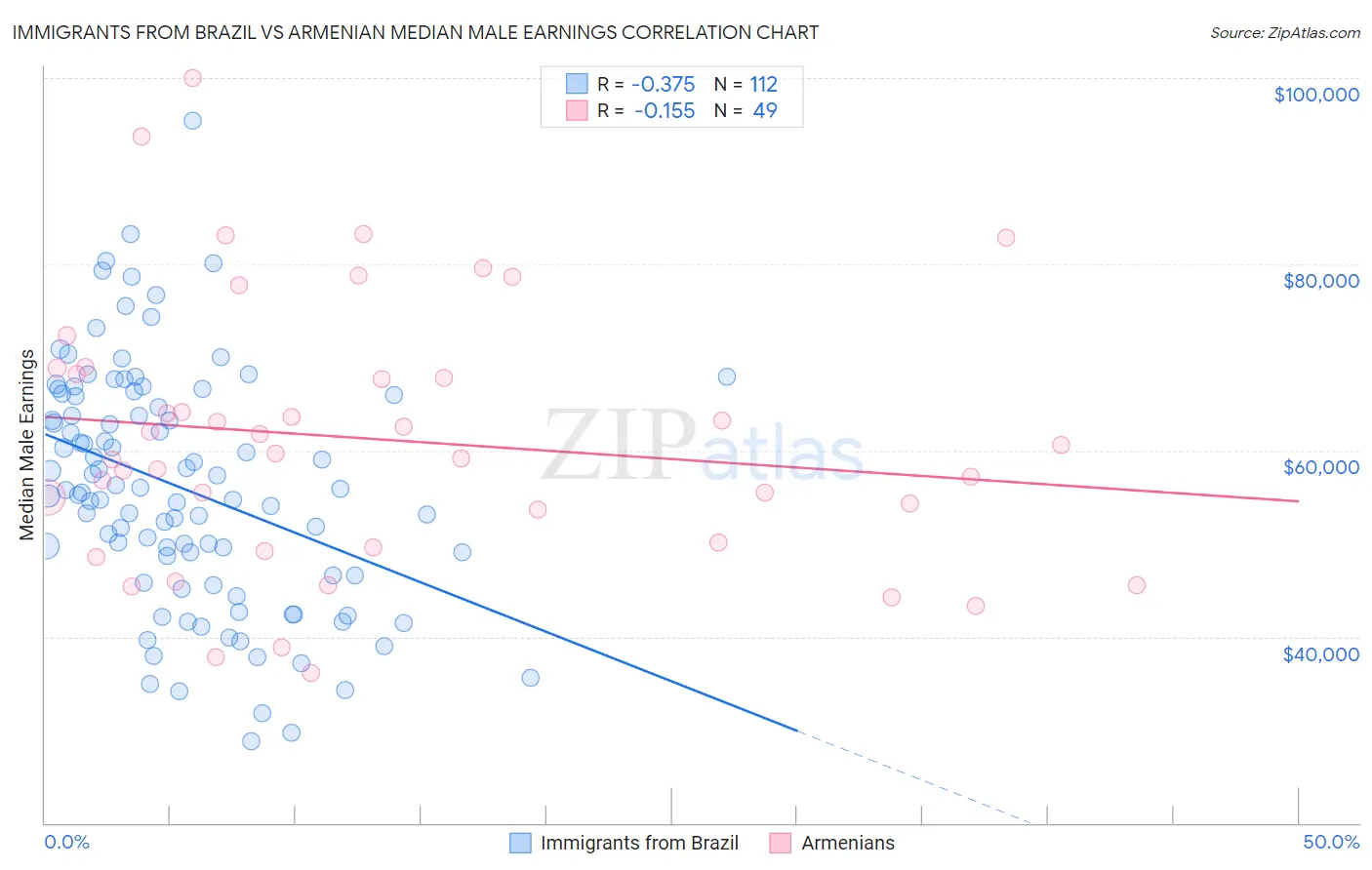 Immigrants from Brazil vs Armenian Median Male Earnings