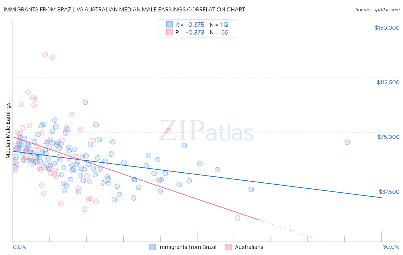 Immigrants from Brazil vs Australian Median Male Earnings