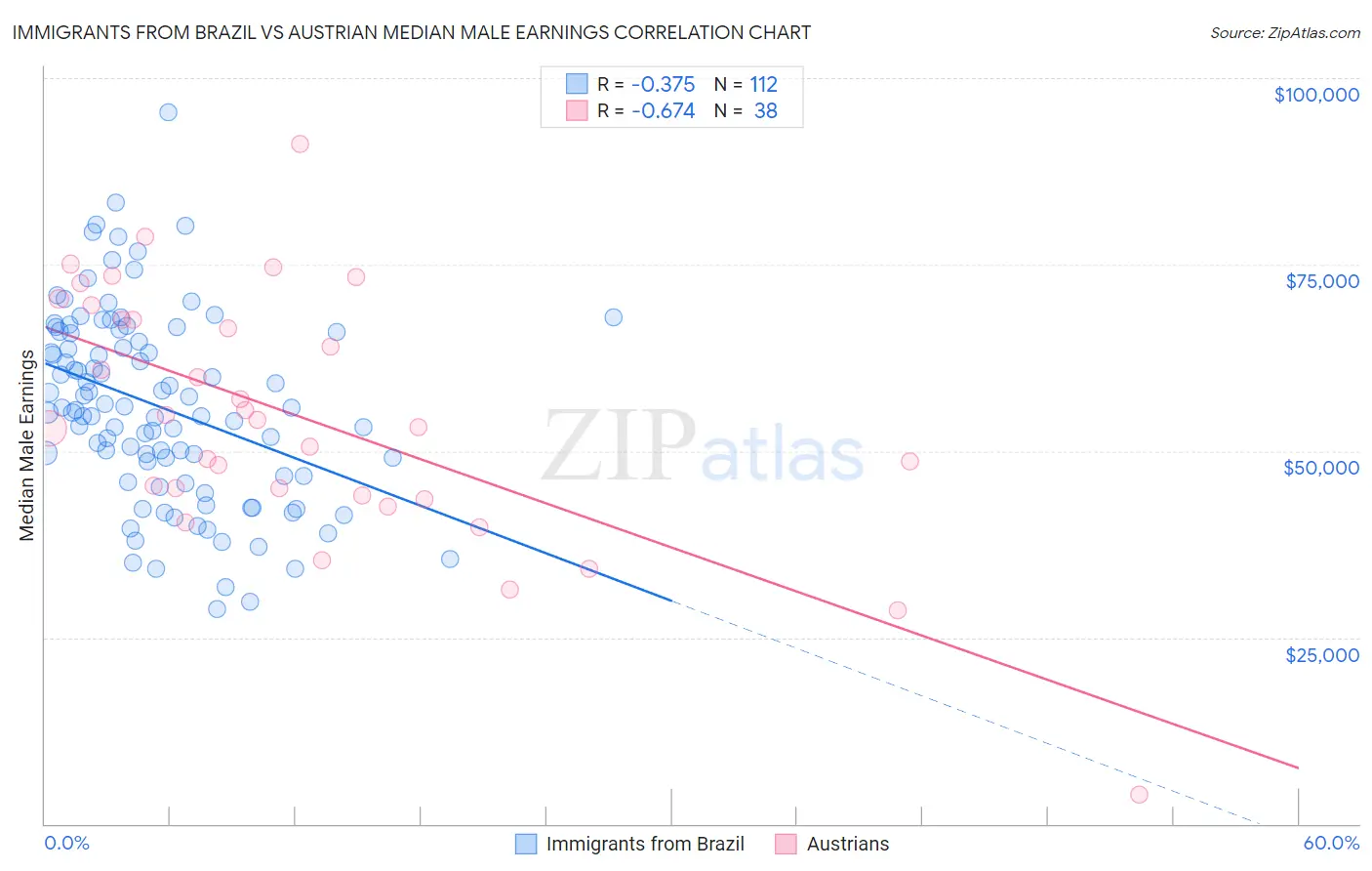 Immigrants from Brazil vs Austrian Median Male Earnings
