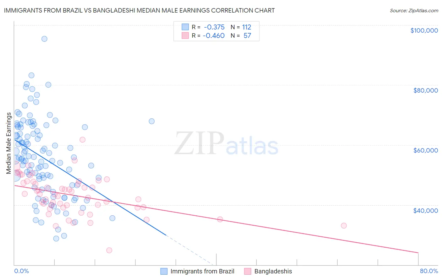 Immigrants from Brazil vs Bangladeshi Median Male Earnings