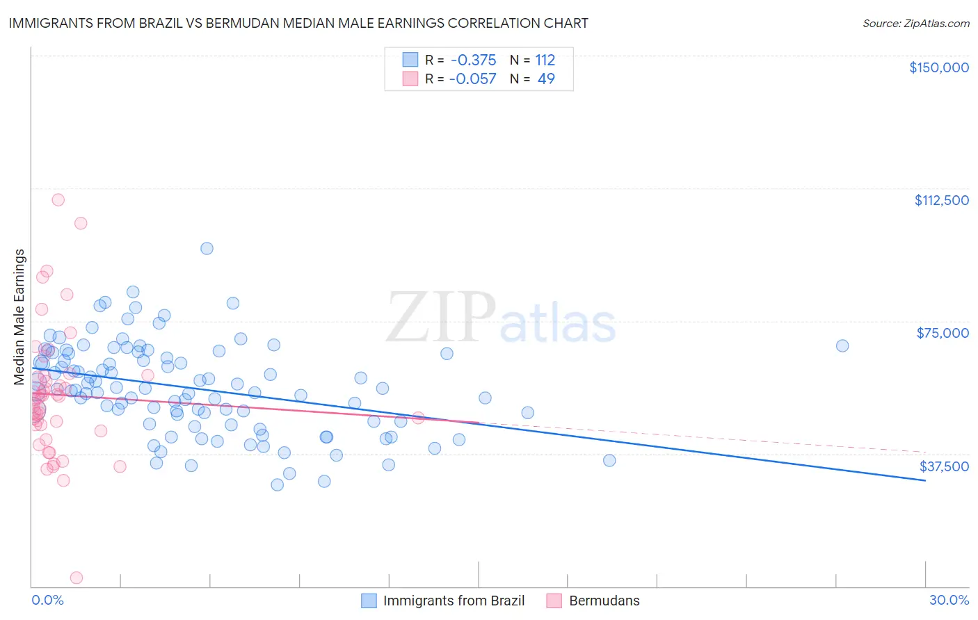 Immigrants from Brazil vs Bermudan Median Male Earnings