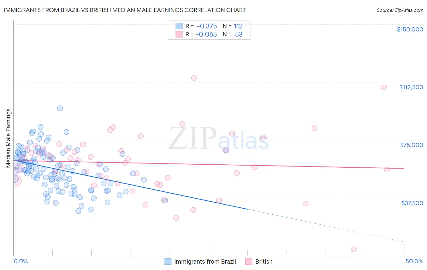 Immigrants from Brazil vs British Median Male Earnings