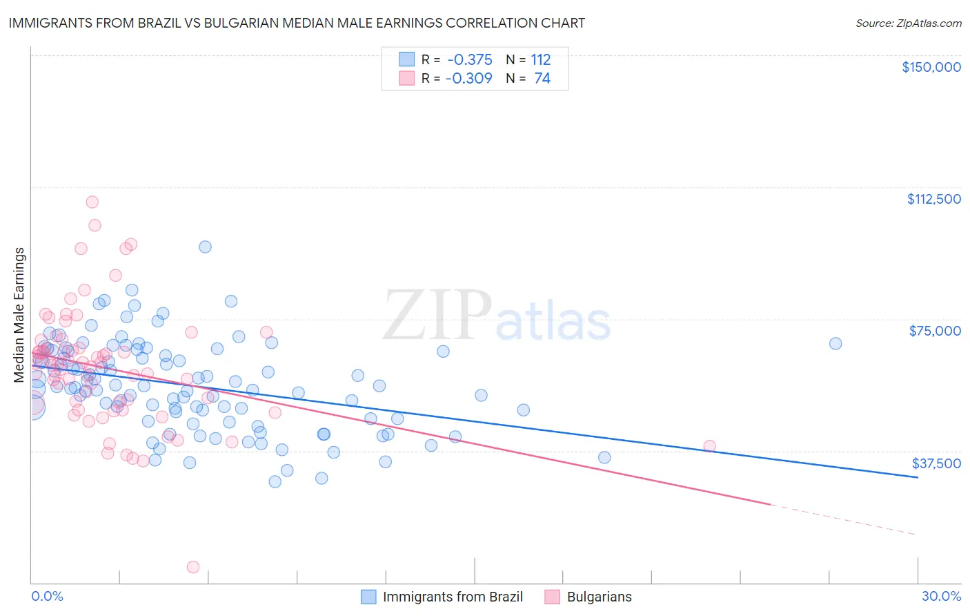 Immigrants from Brazil vs Bulgarian Median Male Earnings