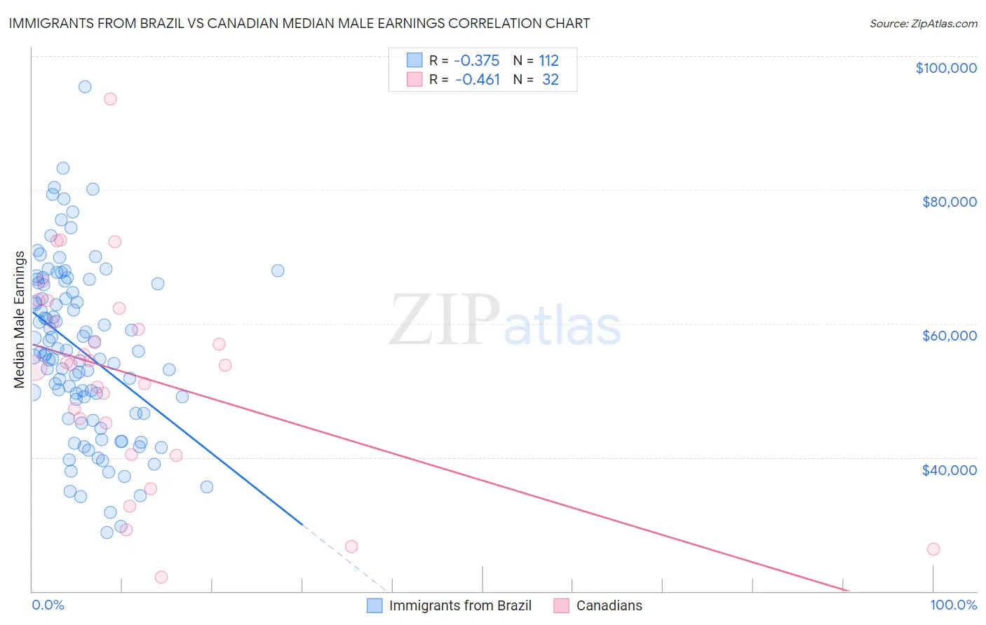 Immigrants from Brazil vs Canadian Median Male Earnings