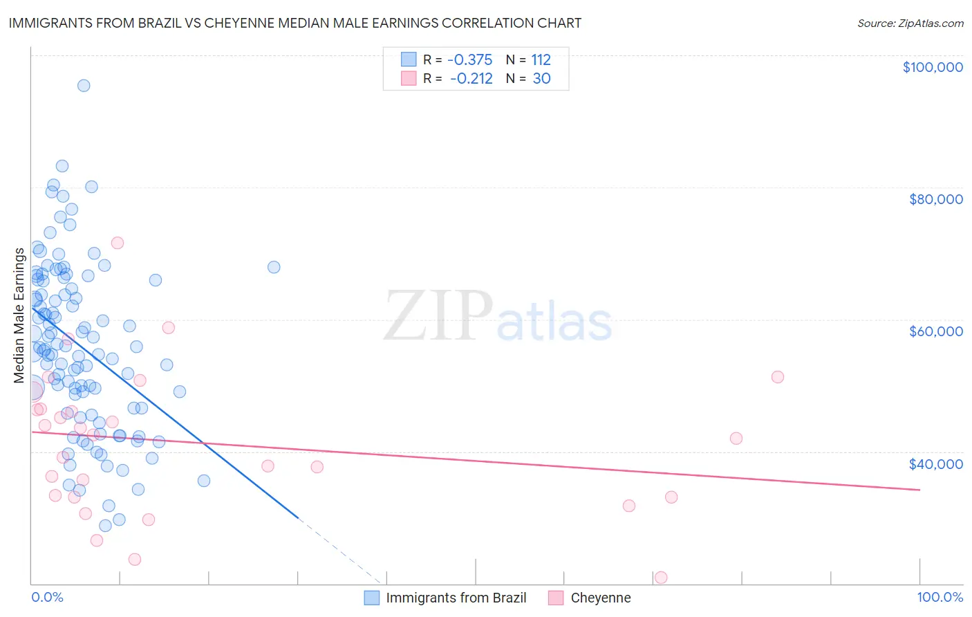 Immigrants from Brazil vs Cheyenne Median Male Earnings