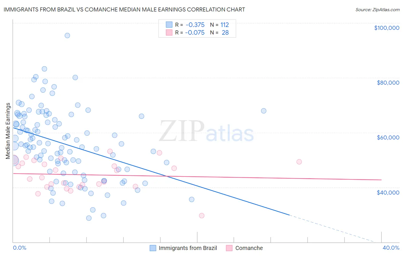 Immigrants from Brazil vs Comanche Median Male Earnings