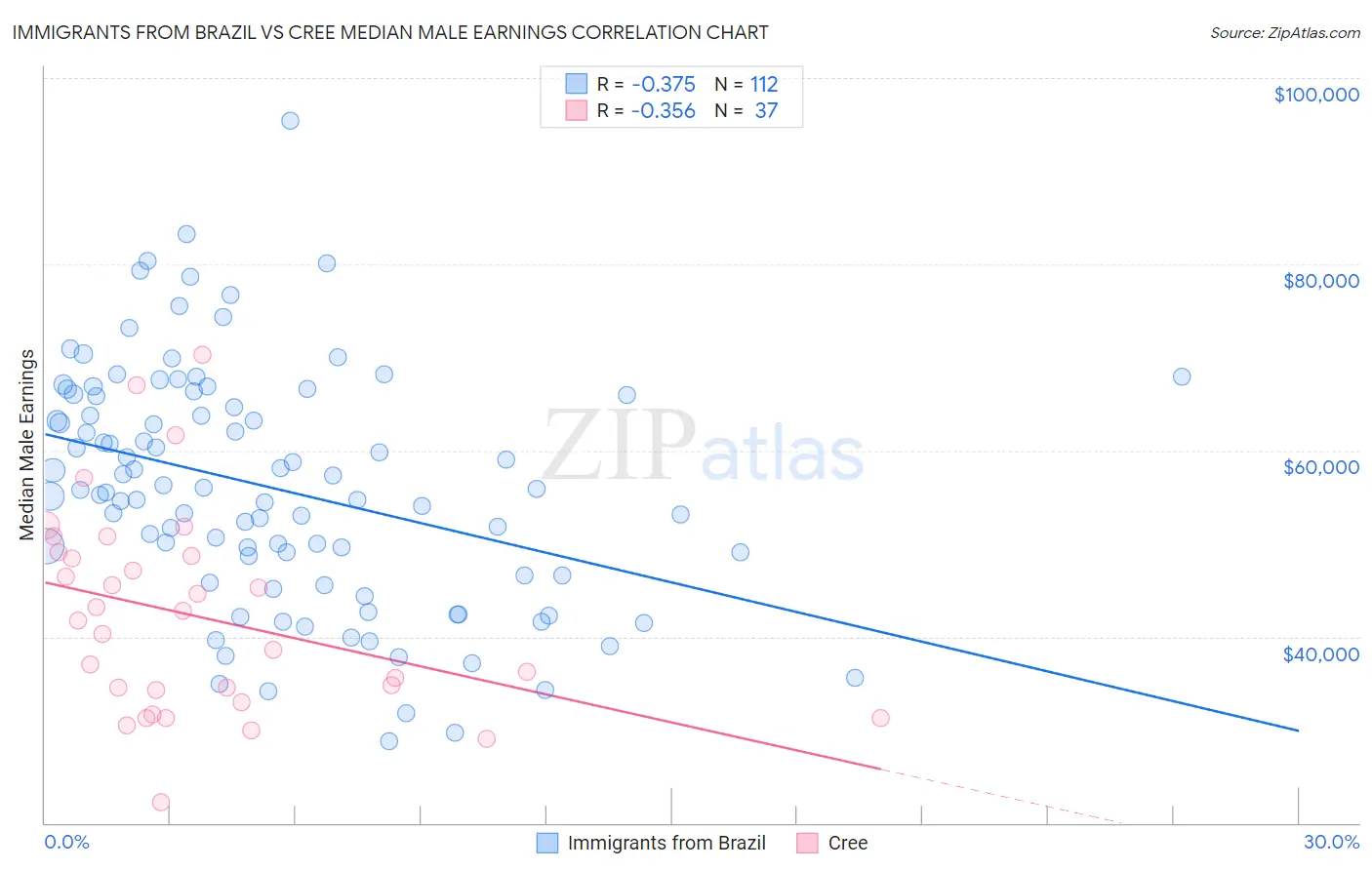 Immigrants from Brazil vs Cree Median Male Earnings