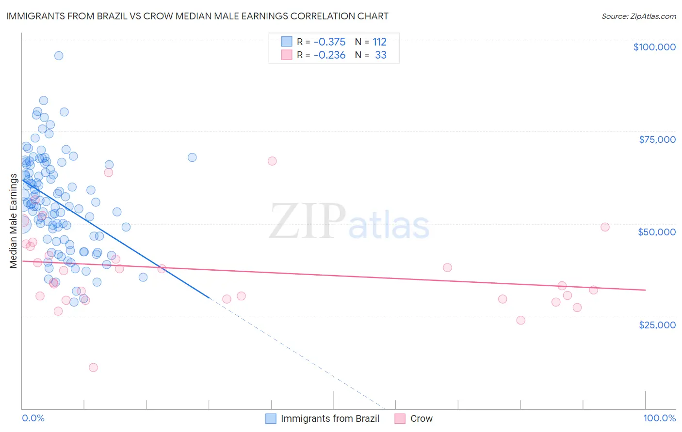 Immigrants from Brazil vs Crow Median Male Earnings