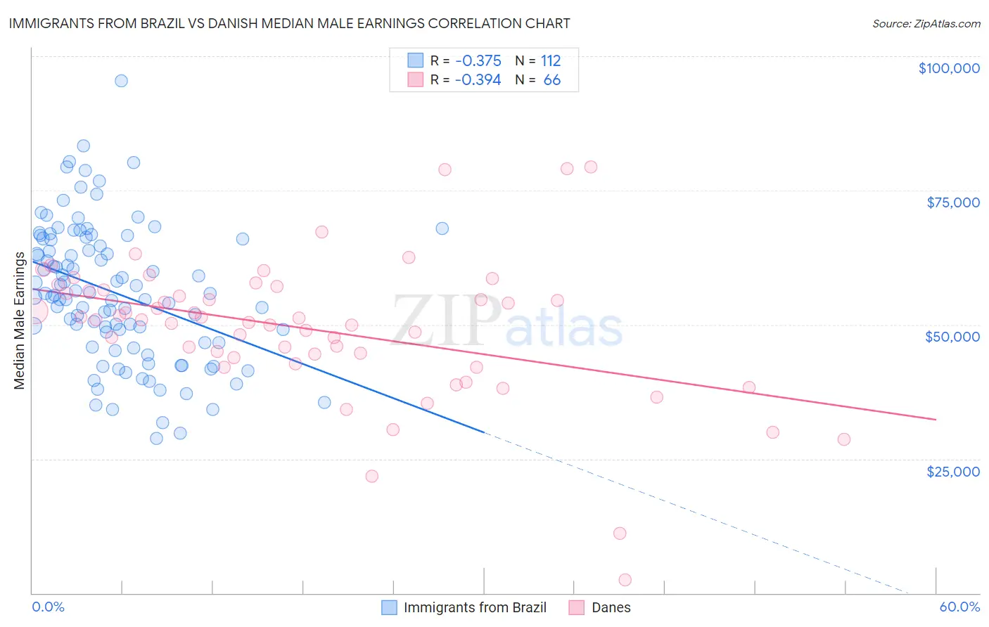 Immigrants from Brazil vs Danish Median Male Earnings