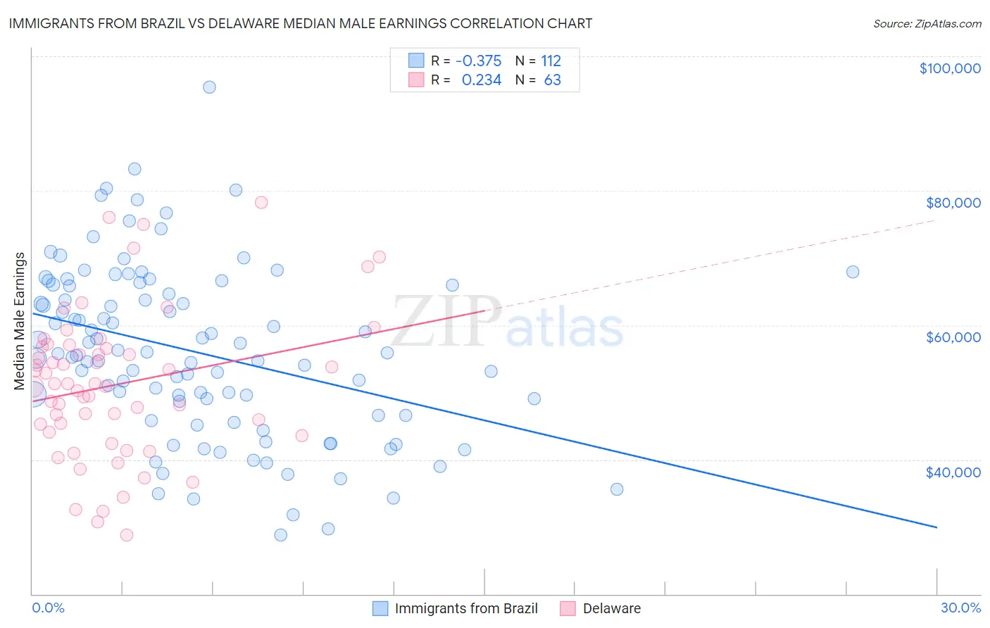 Immigrants from Brazil vs Delaware Median Male Earnings