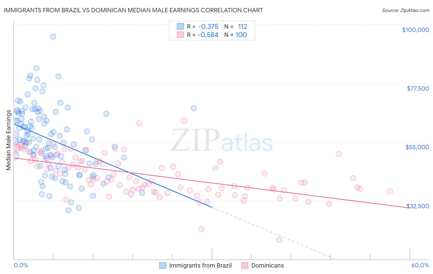 Immigrants from Brazil vs Dominican Median Male Earnings