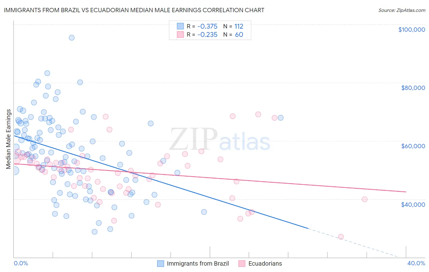 Immigrants from Brazil vs Ecuadorian Median Male Earnings
