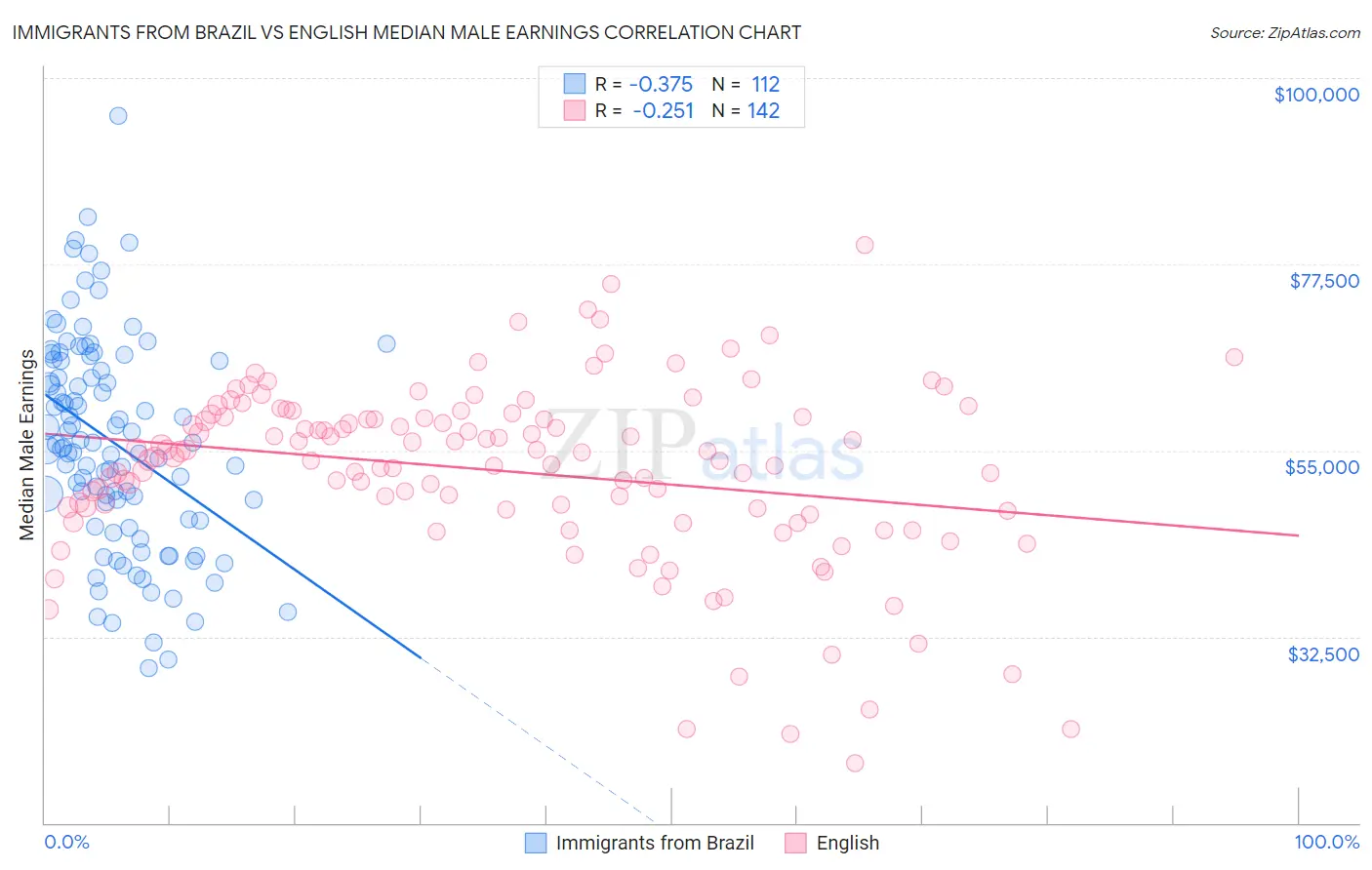 Immigrants from Brazil vs English Median Male Earnings