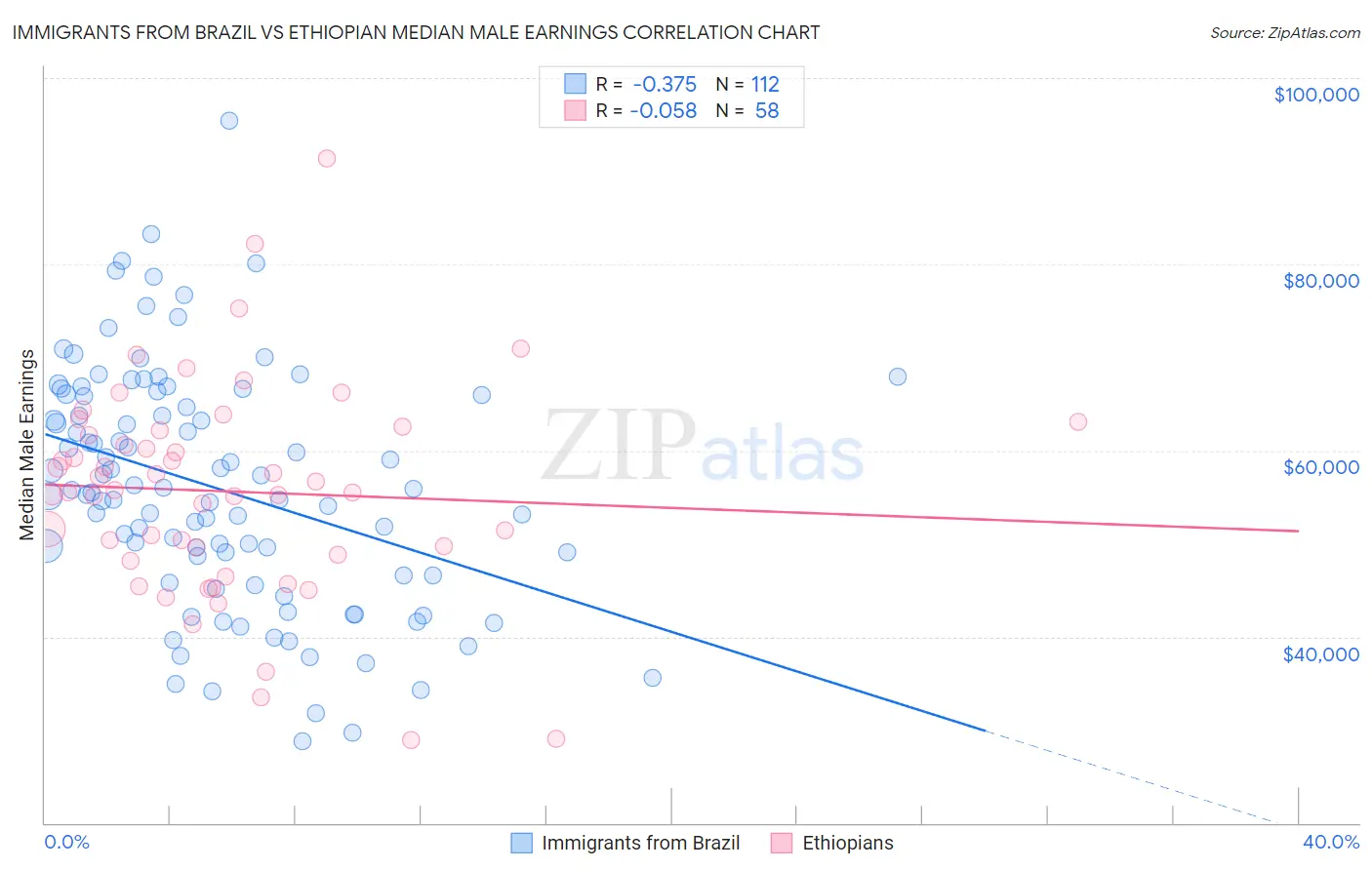 Immigrants from Brazil vs Ethiopian Median Male Earnings