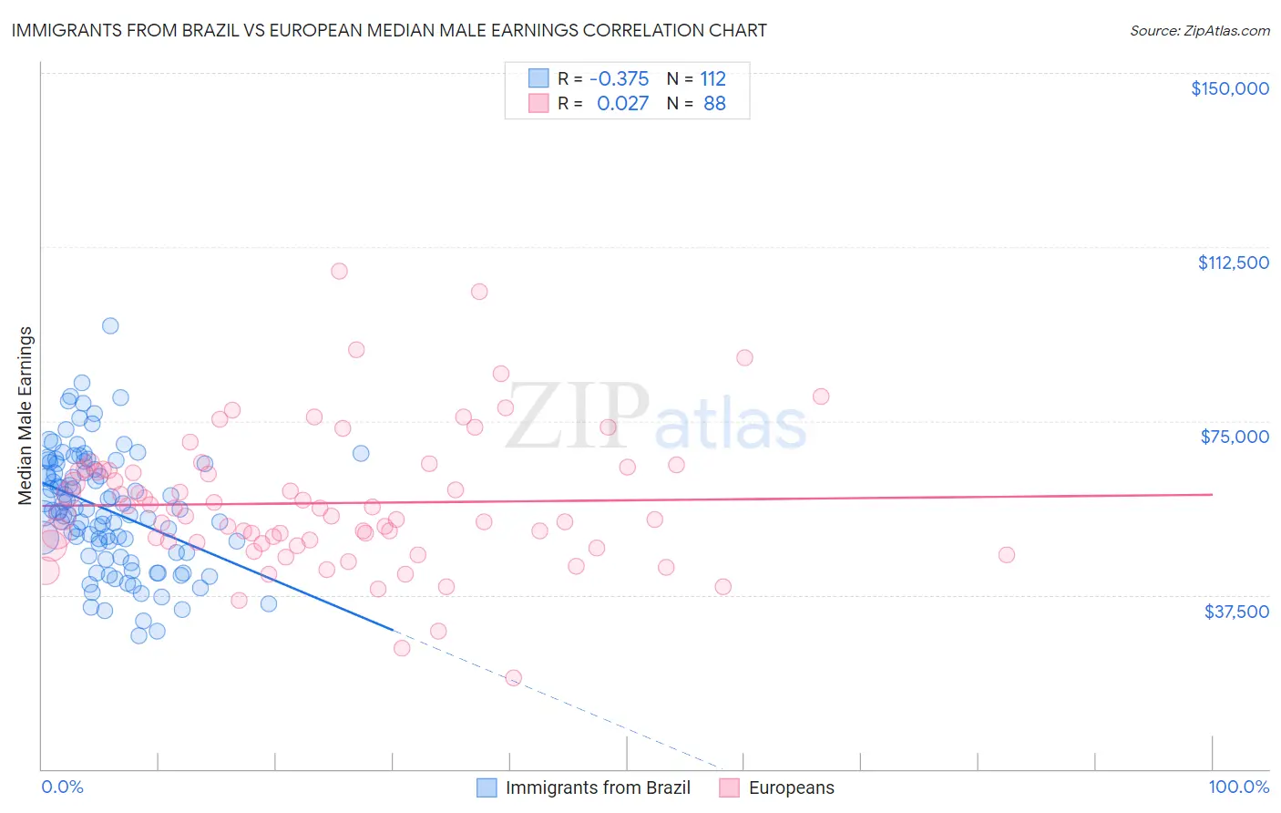 Immigrants from Brazil vs European Median Male Earnings