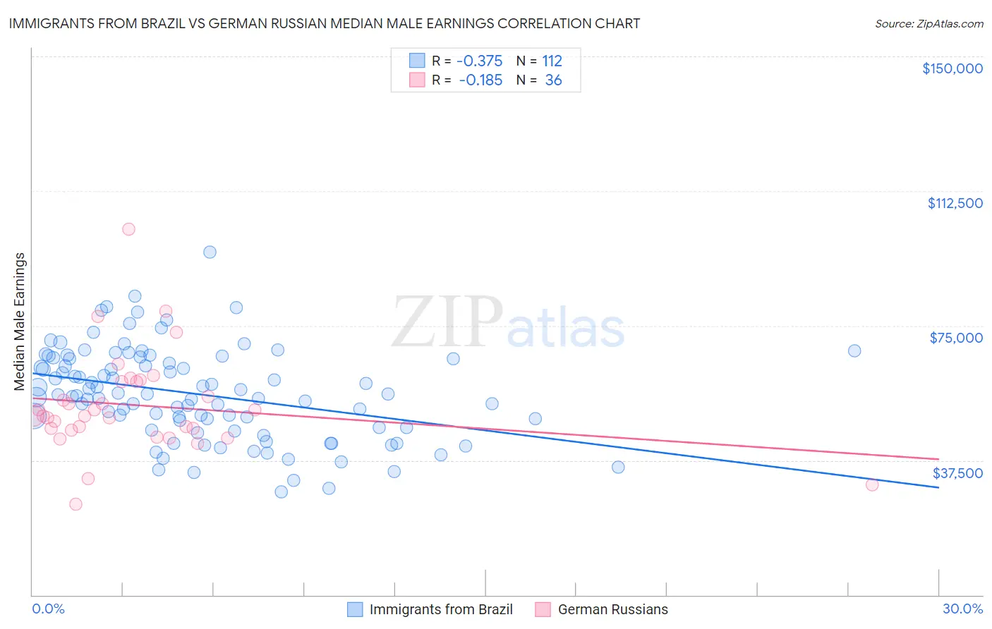 Immigrants from Brazil vs German Russian Median Male Earnings