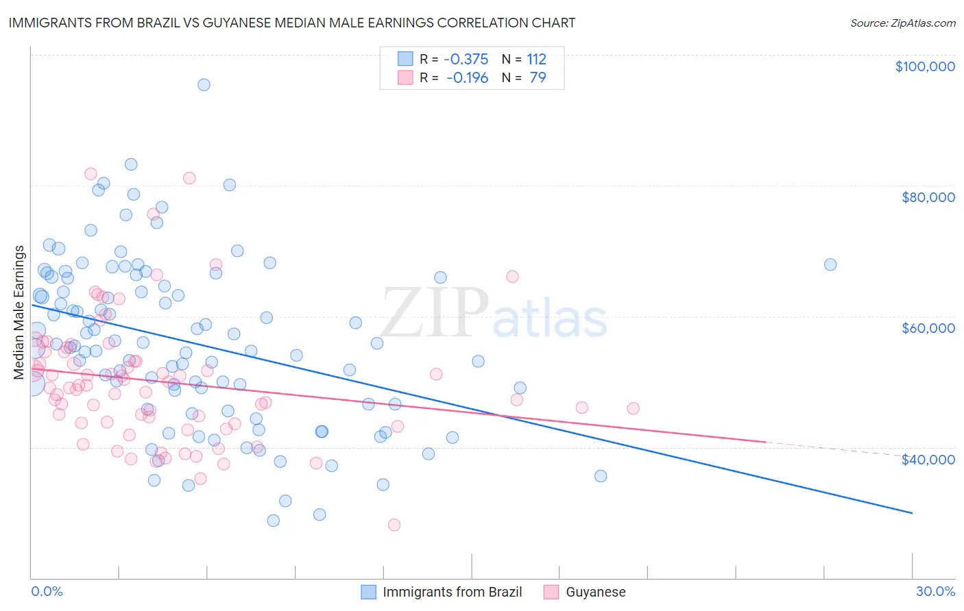 Immigrants from Brazil vs Guyanese Median Male Earnings
