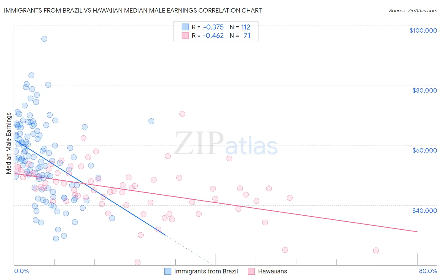 Immigrants from Brazil vs Hawaiian Median Male Earnings