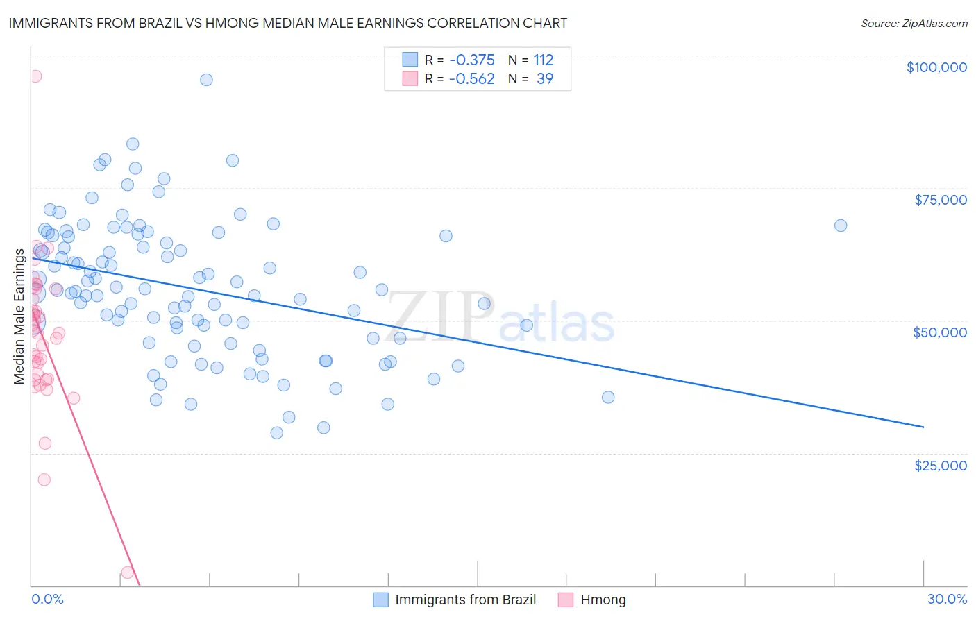 Immigrants from Brazil vs Hmong Median Male Earnings