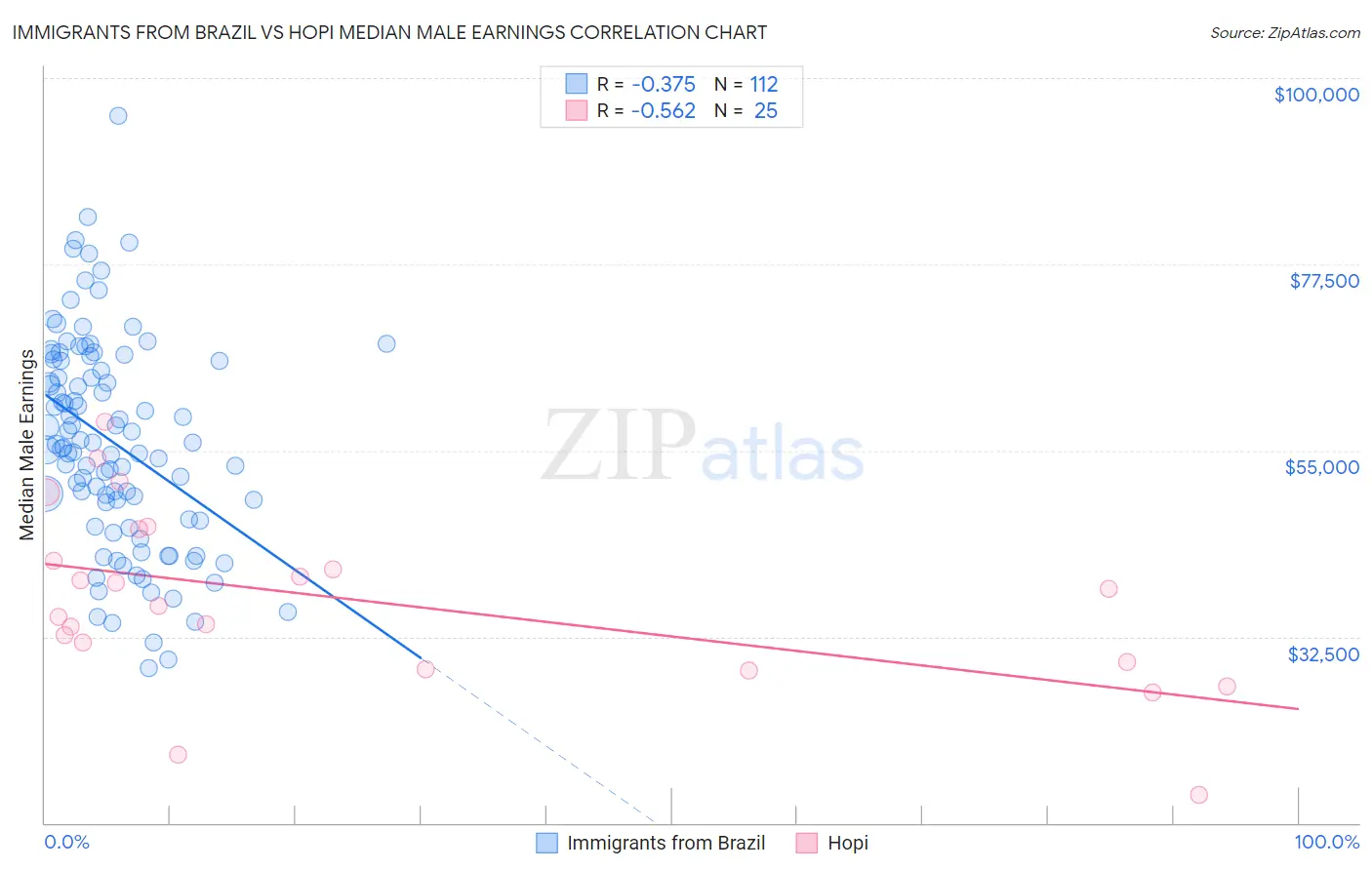 Immigrants from Brazil vs Hopi Median Male Earnings