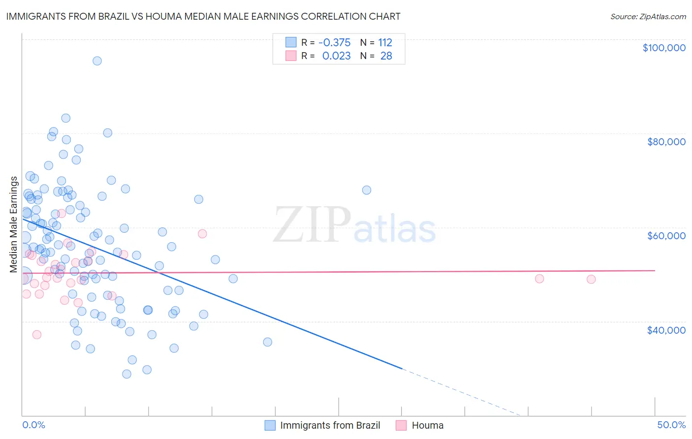 Immigrants from Brazil vs Houma Median Male Earnings