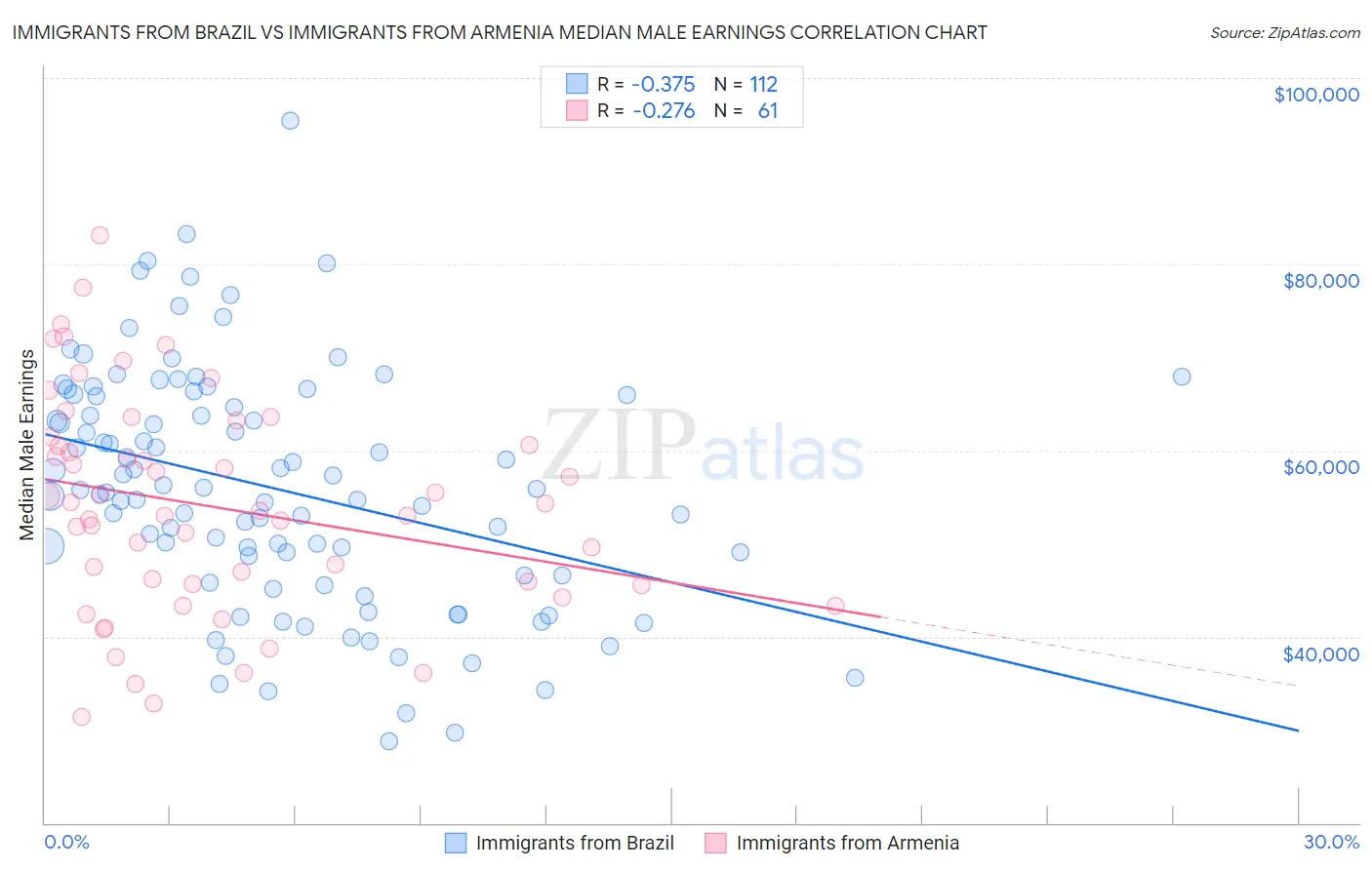 Immigrants from Brazil vs Immigrants from Armenia Median Male Earnings