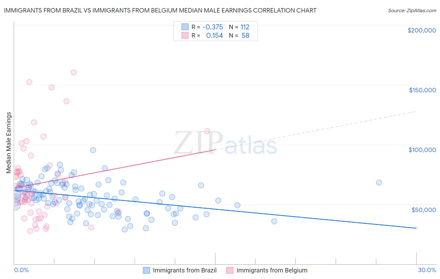 Immigrants from Brazil vs Immigrants from Belgium Median Male Earnings