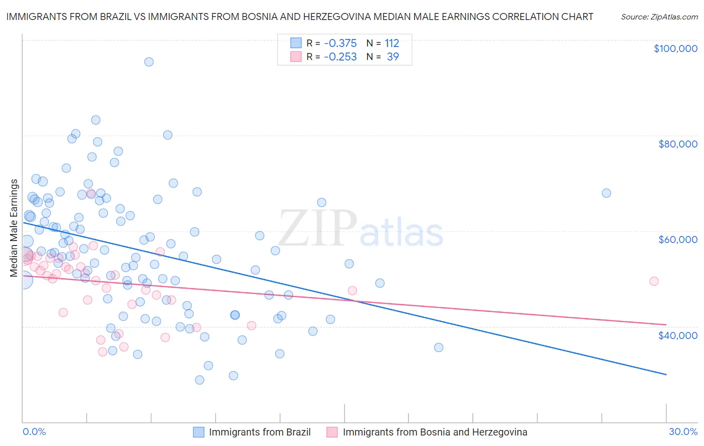 Immigrants from Brazil vs Immigrants from Bosnia and Herzegovina Median Male Earnings