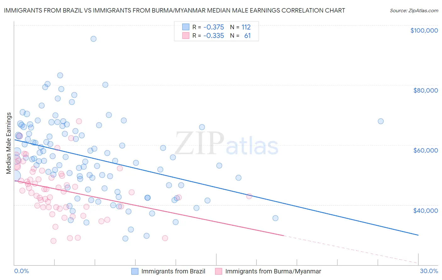 Immigrants from Brazil vs Immigrants from Burma/Myanmar Median Male Earnings