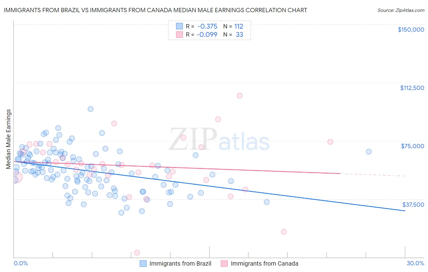 Immigrants from Brazil vs Immigrants from Canada Median Male Earnings