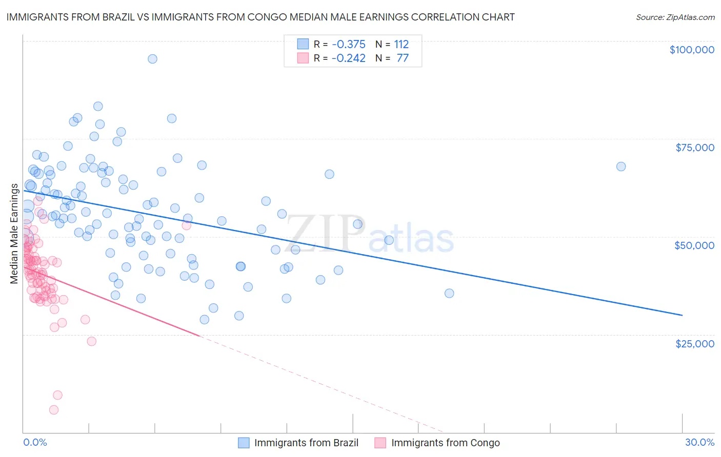 Immigrants from Brazil vs Immigrants from Congo Median Male Earnings