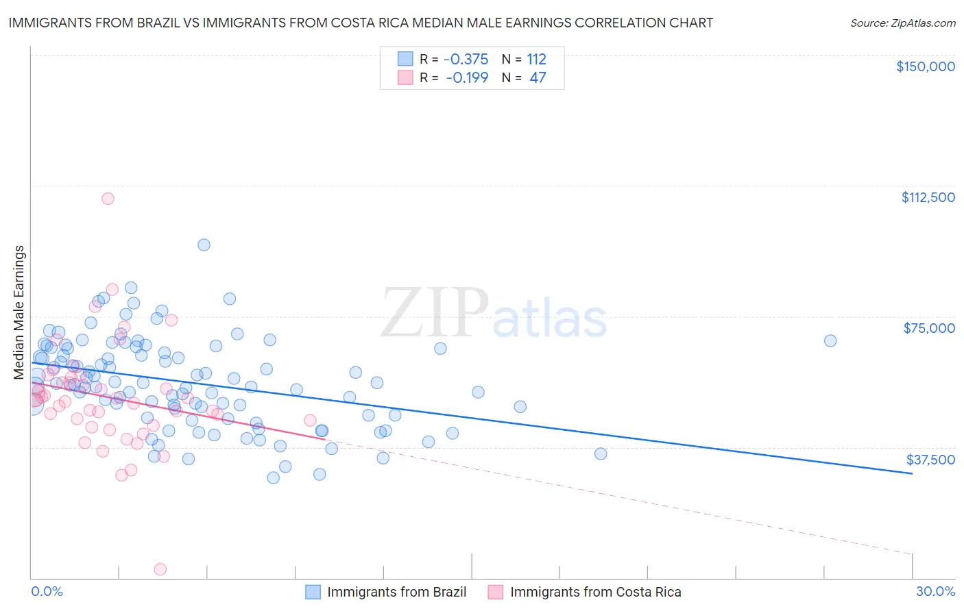 Immigrants from Brazil vs Immigrants from Costa Rica Median Male Earnings