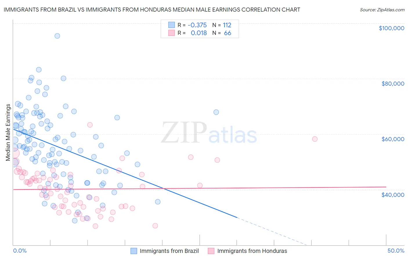 Immigrants from Brazil vs Immigrants from Honduras Median Male Earnings