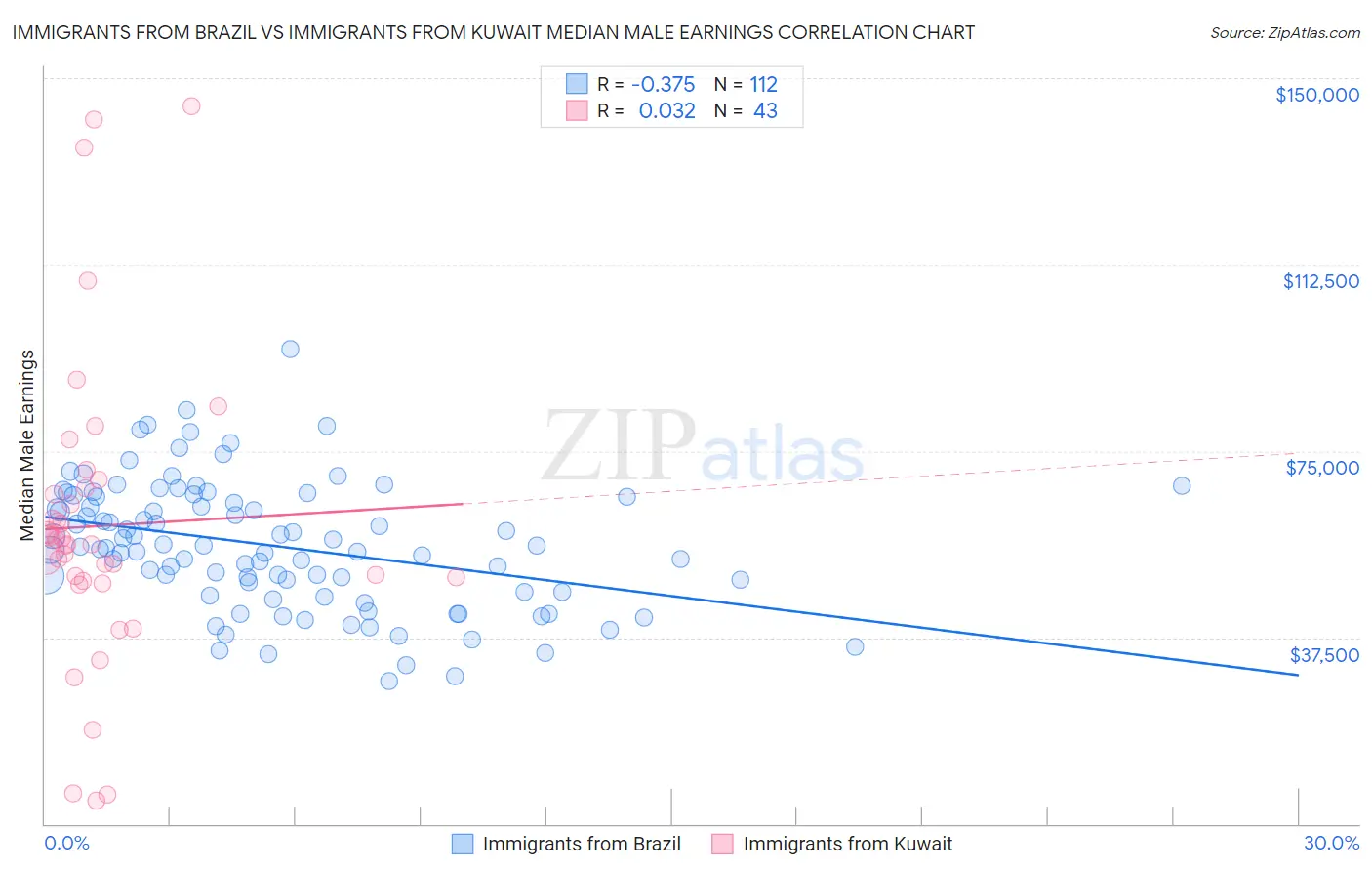 Immigrants from Brazil vs Immigrants from Kuwait Median Male Earnings
