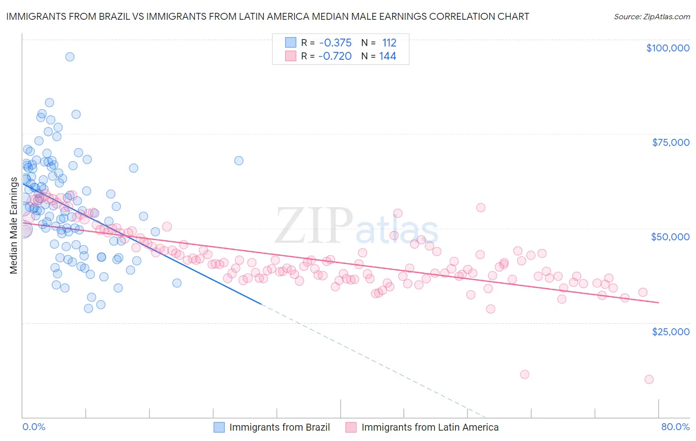 Immigrants from Brazil vs Immigrants from Latin America Median Male Earnings