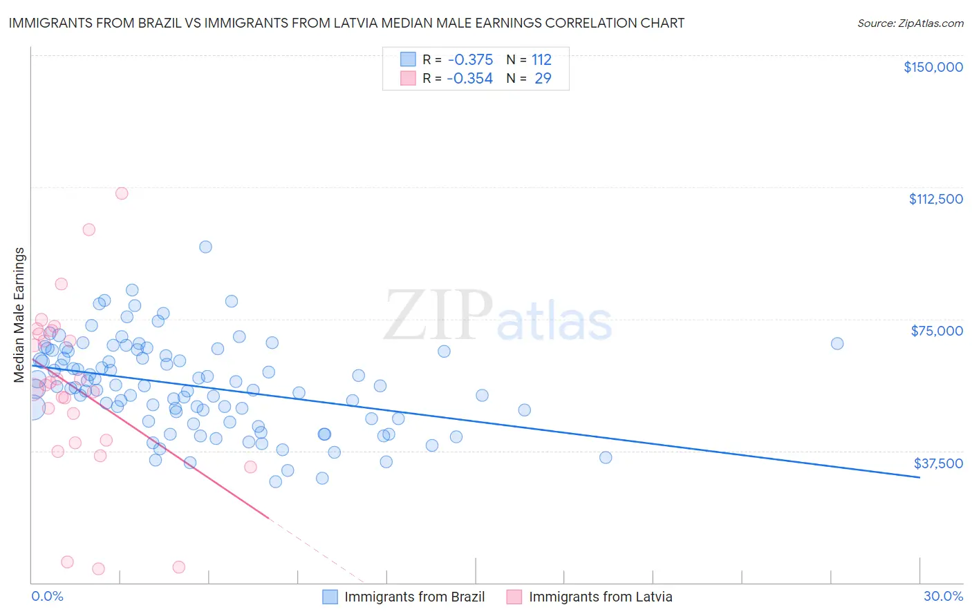 Immigrants from Brazil vs Immigrants from Latvia Median Male Earnings
