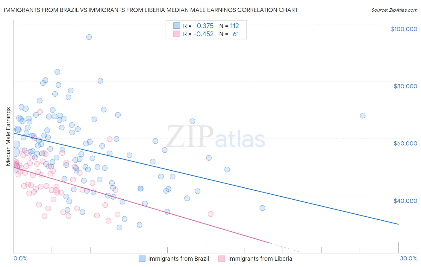 Immigrants from Brazil vs Immigrants from Liberia Median Male Earnings