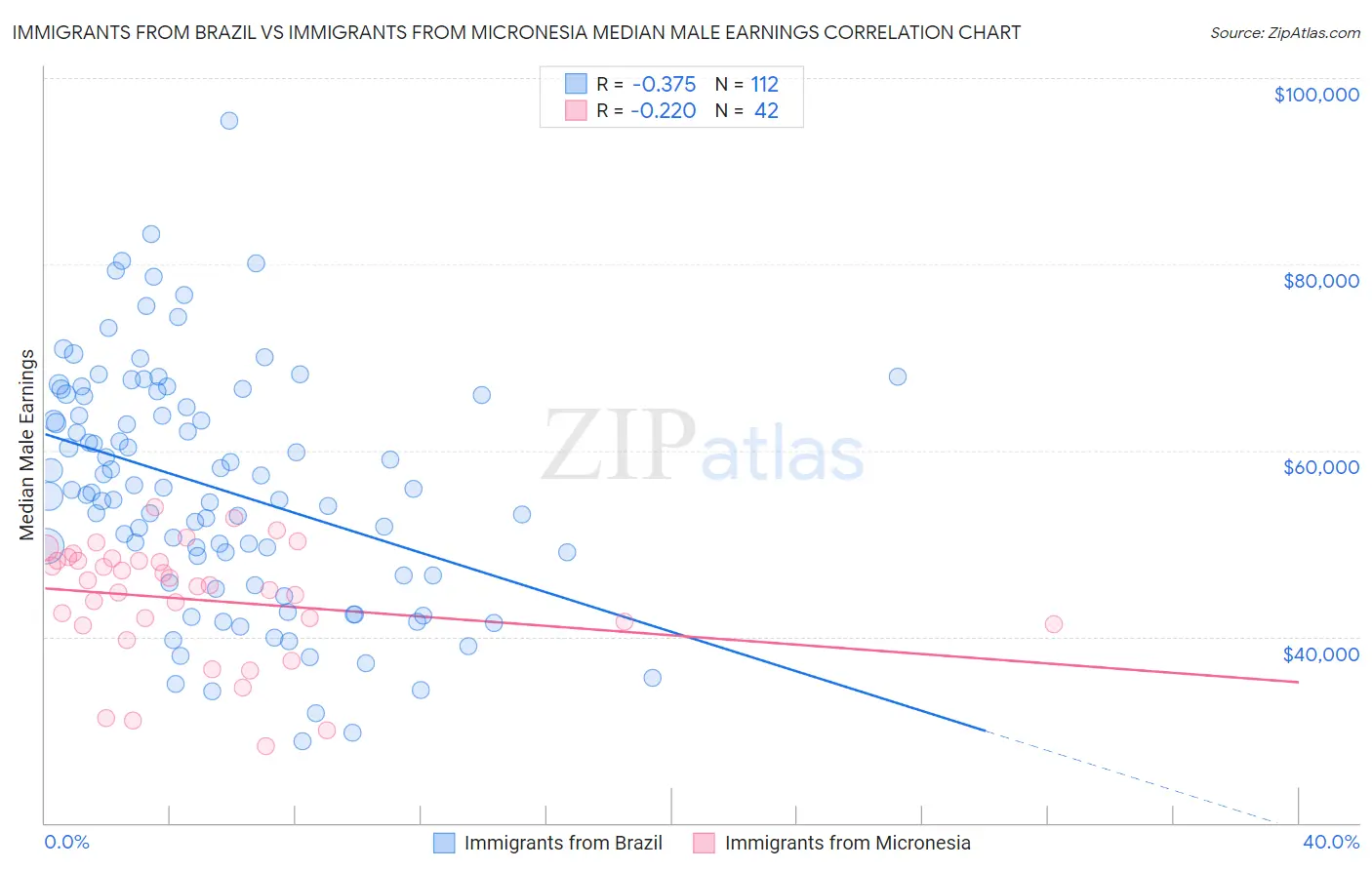 Immigrants from Brazil vs Immigrants from Micronesia Median Male Earnings