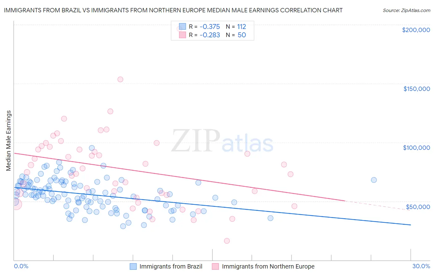 Immigrants from Brazil vs Immigrants from Northern Europe Median Male Earnings