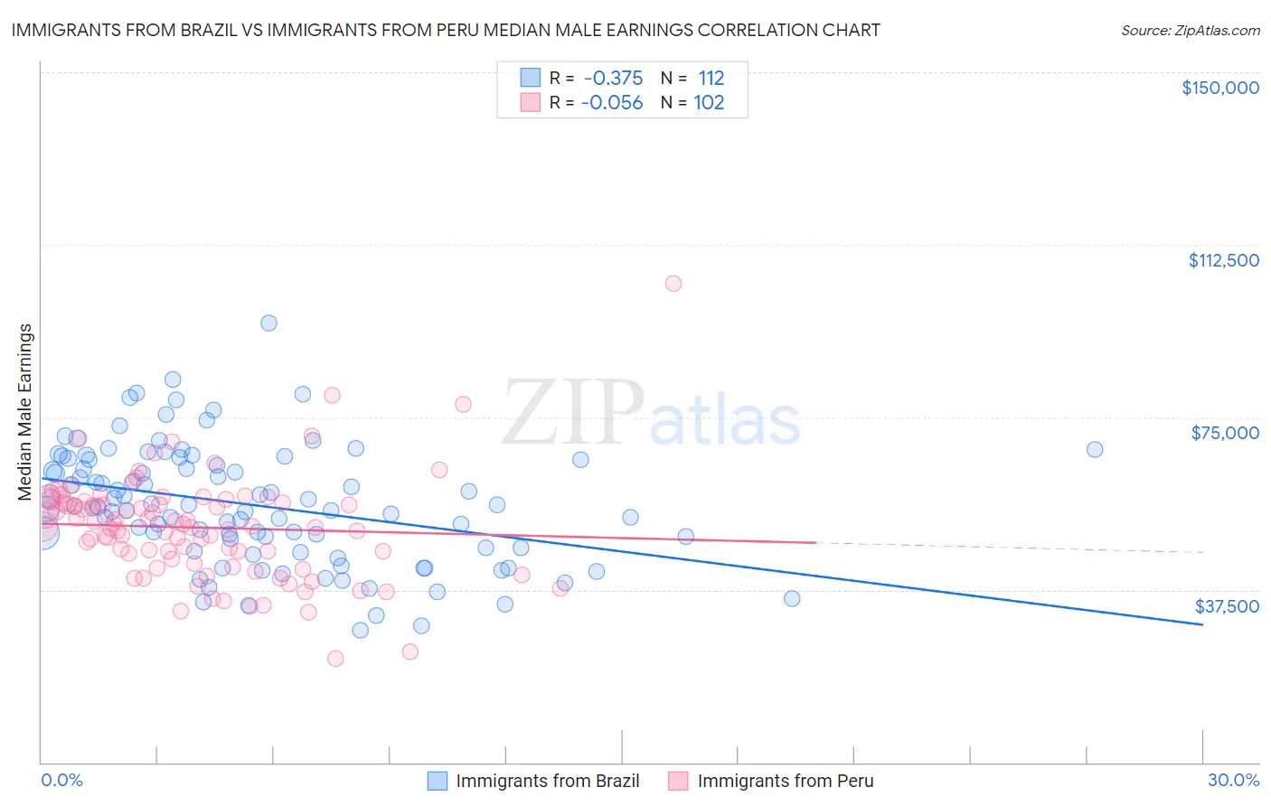 Immigrants from Brazil vs Immigrants from Peru Median Male Earnings