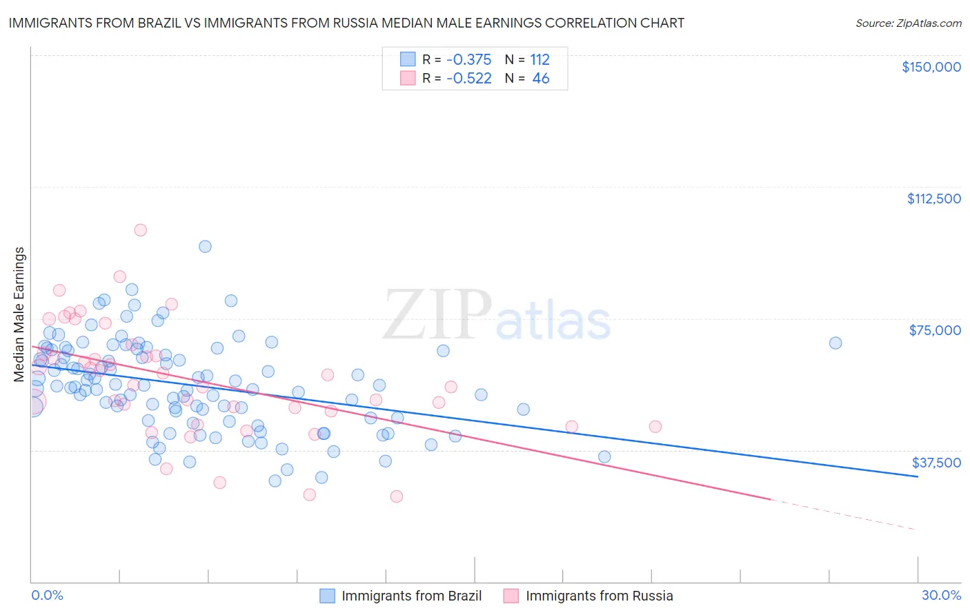 Immigrants from Brazil vs Immigrants from Russia Median Male Earnings