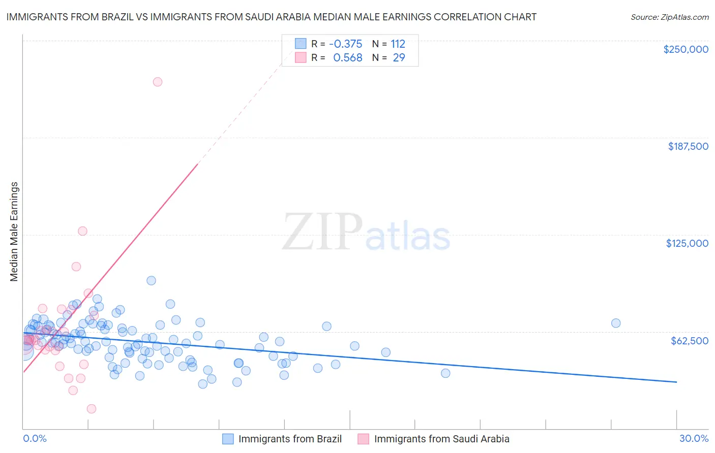 Immigrants from Brazil vs Immigrants from Saudi Arabia Median Male Earnings