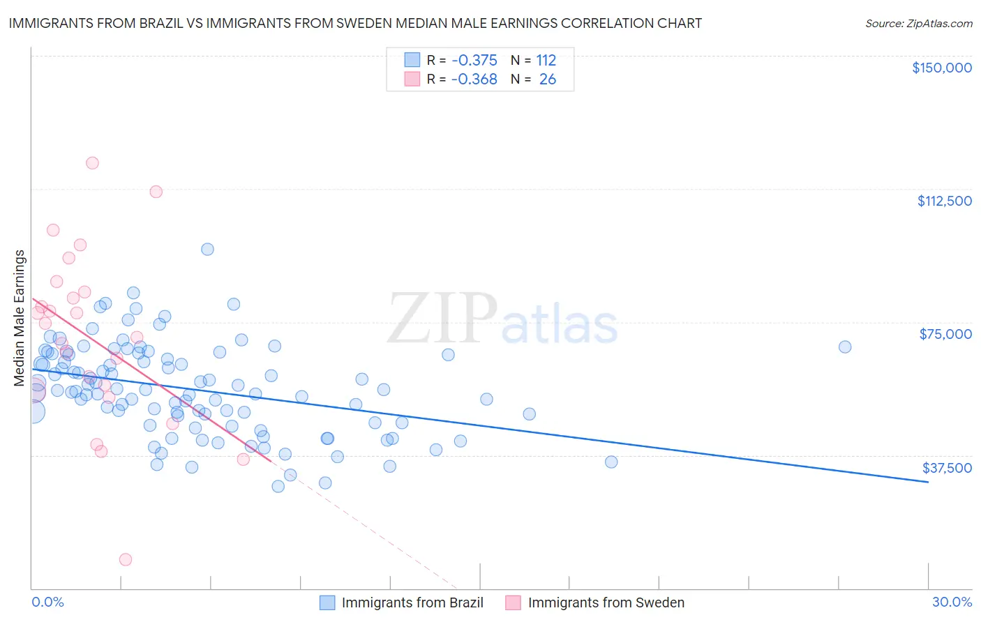 Immigrants from Brazil vs Immigrants from Sweden Median Male Earnings