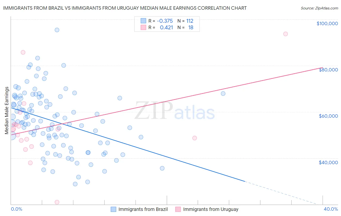 Immigrants from Brazil vs Immigrants from Uruguay Median Male Earnings