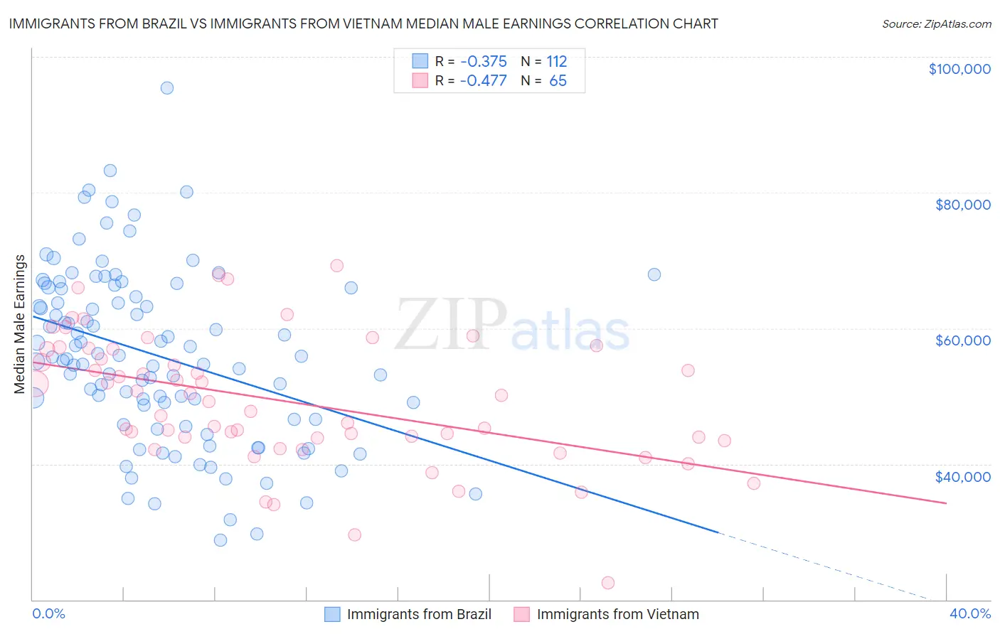 Immigrants from Brazil vs Immigrants from Vietnam Median Male Earnings