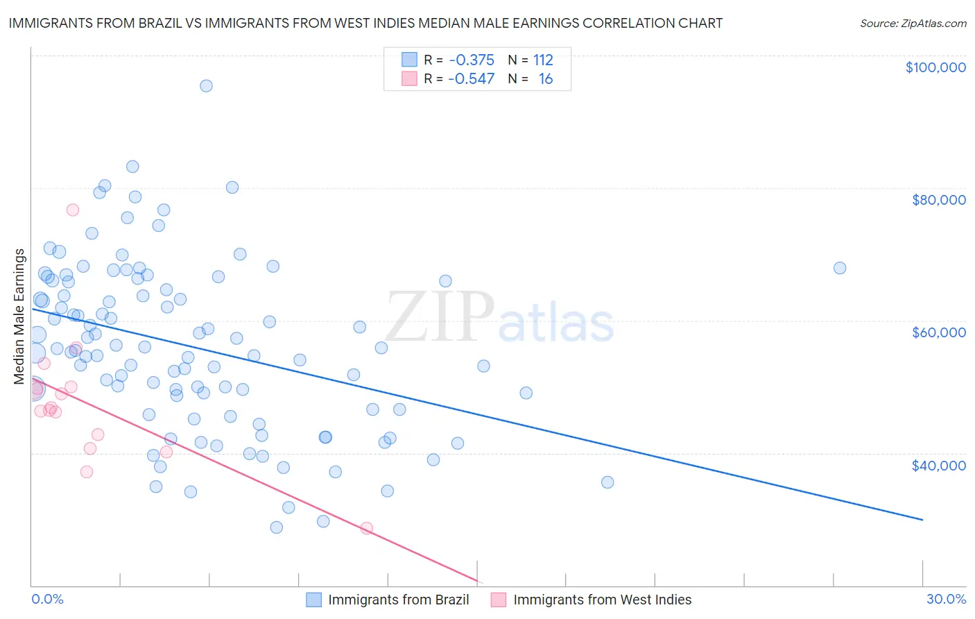 Immigrants from Brazil vs Immigrants from West Indies Median Male Earnings